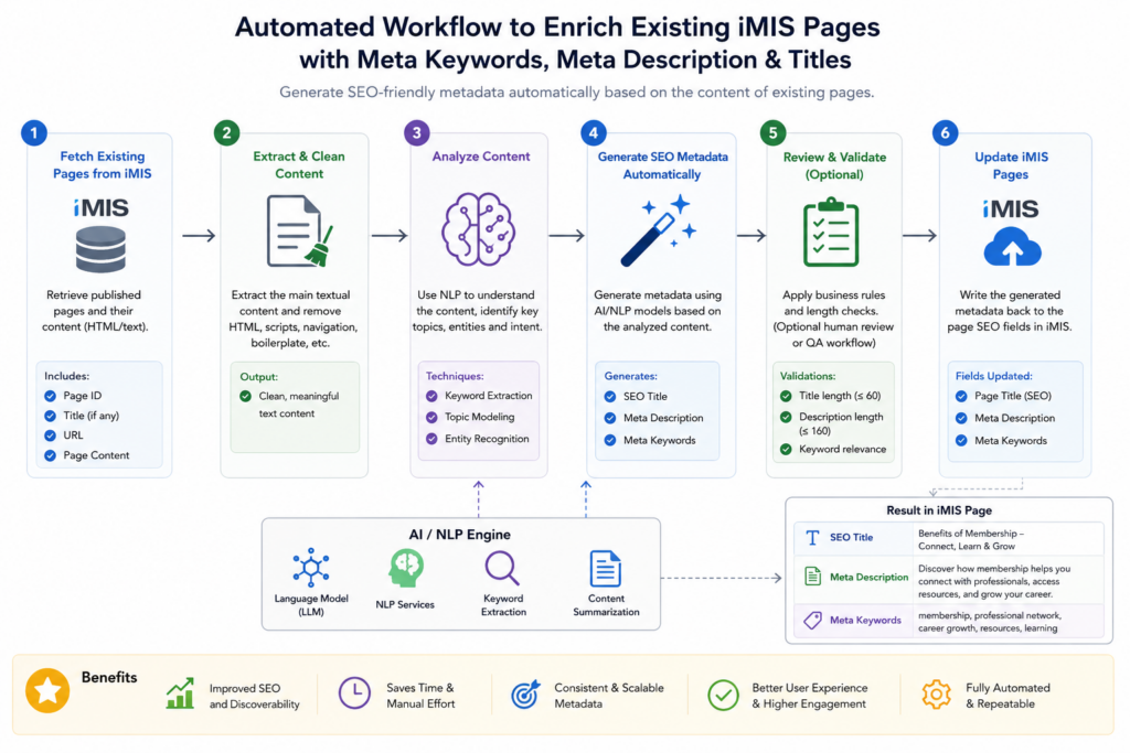 Automated Workflow to Enrich Existing iMIS Pages with Meta Keywords, Meta Description & Titles